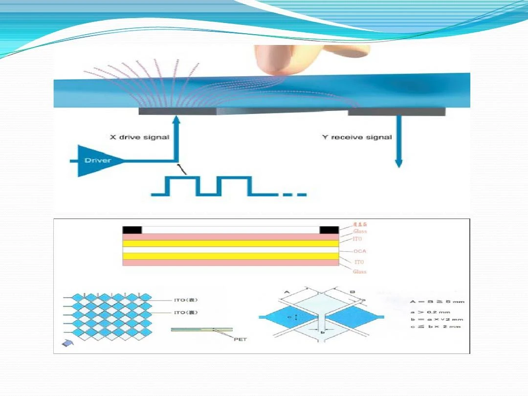 Kapakiv sensor ekranı