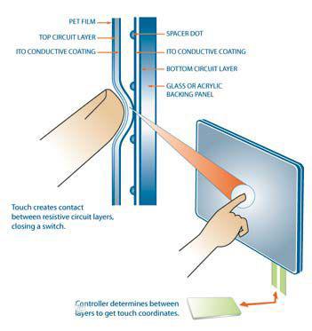 Rezistiv sensor ekran