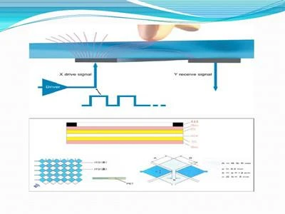 Kapakiv sensor ekranı